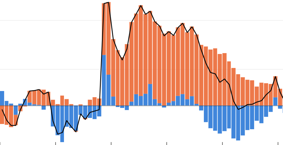 Bar chart of the Rossolimo's change in popularity, with a sudden jump in late 2018 driven first by both colors and then mostly by Black.